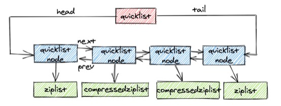 quicklist 结构图
