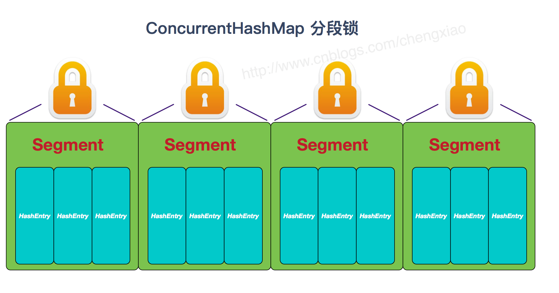JDK1.7的ConcurrentHashMap分段锁