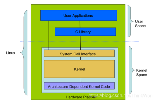 Linux 体系结构